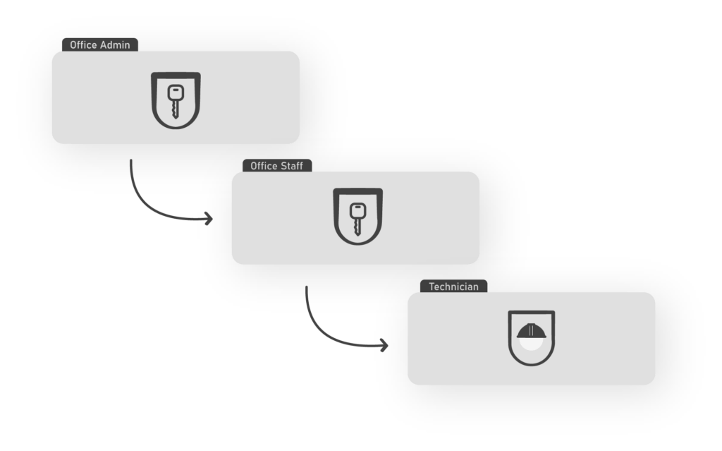 User Accounts Permissions Levels